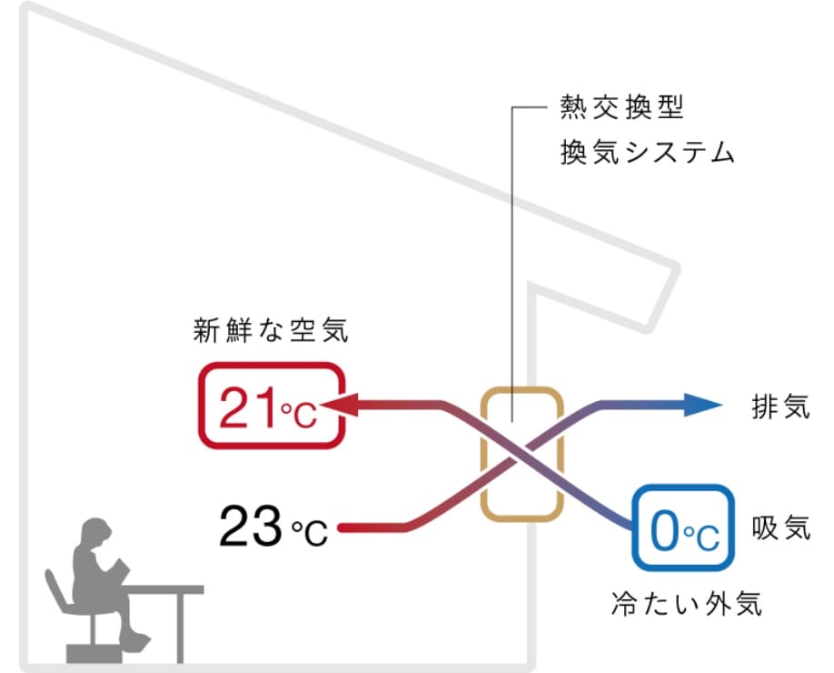 ダクトレス換気システム・ヴェントサンのイメージ図