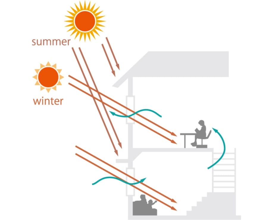 太陽の光を生かした設計のイメージ図