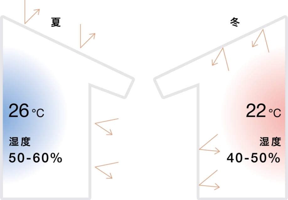 年内湿度40〜60％のイメージ図