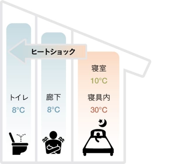 ヒートショック発生の原因のイメージ図