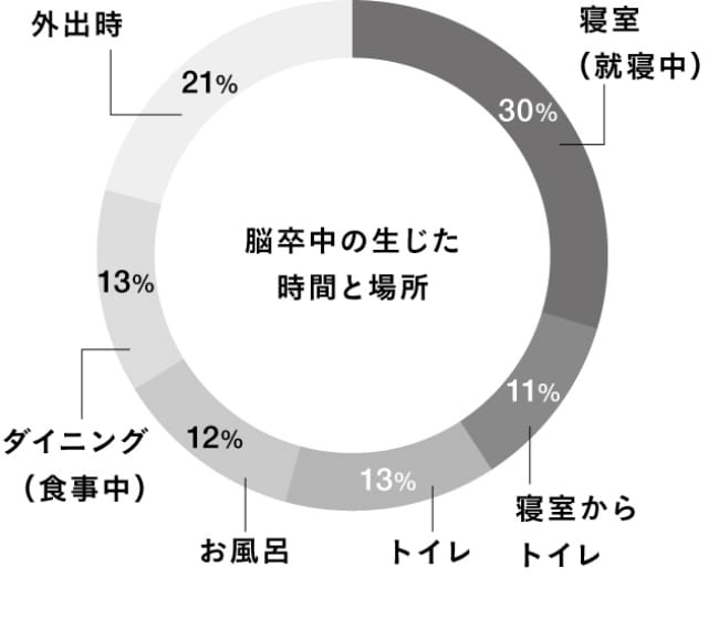 脳卒中の発生割合