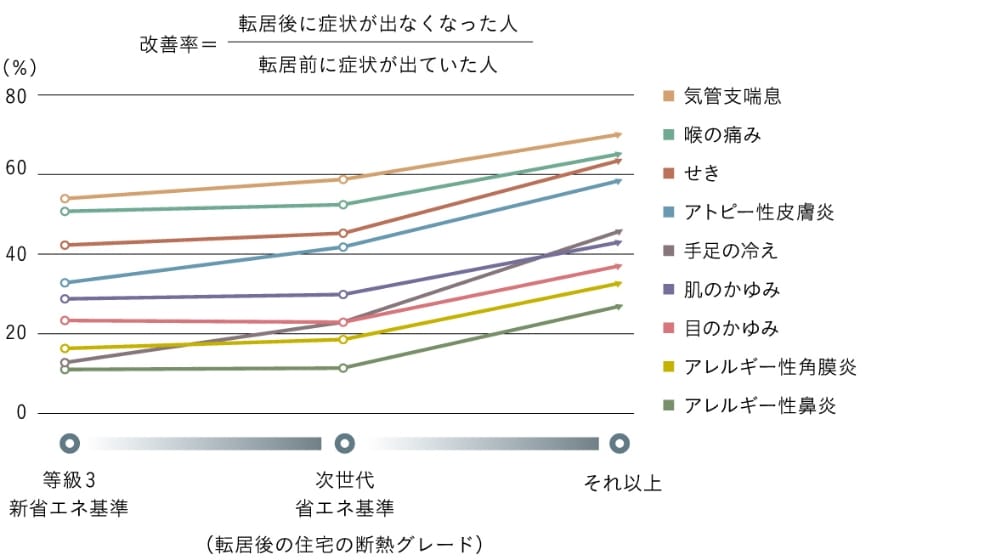 高断熱住宅に転居後の健康改善率