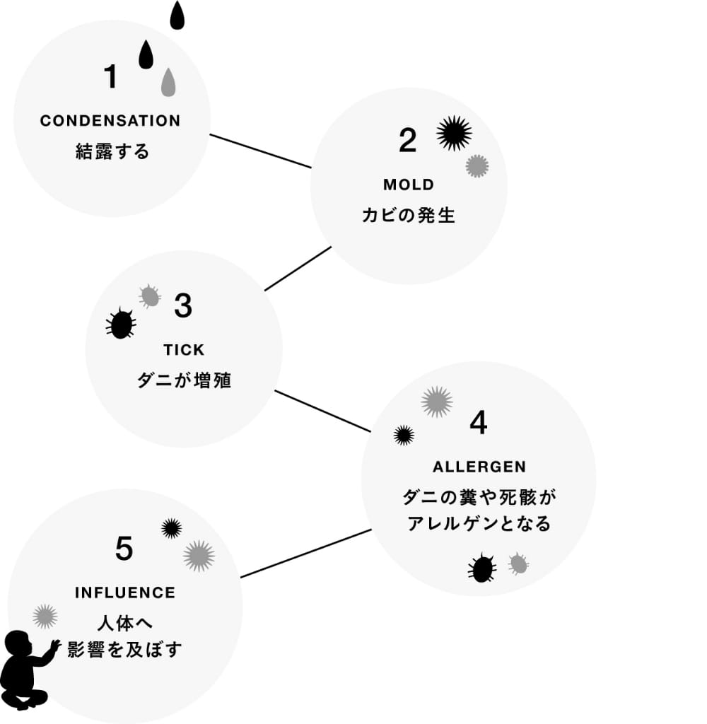 カビとダニが生じにくい家