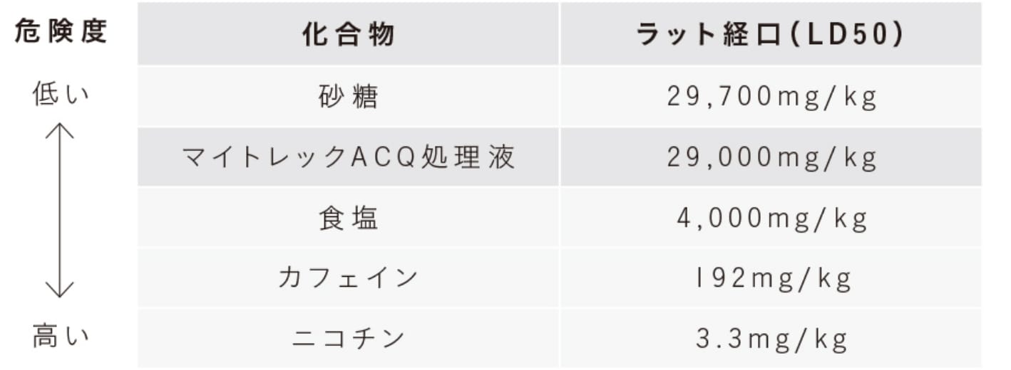 砂糖と同等の安全性