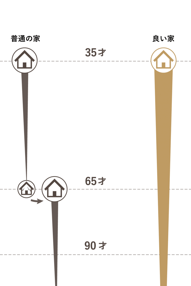 人生で2度家を建てる？