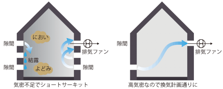 換気