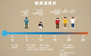 ヒートショックとはなにか？交通事故の2倍の命を奪う冬の凶器の原因と対策