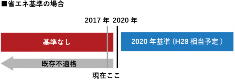 省エネ基準