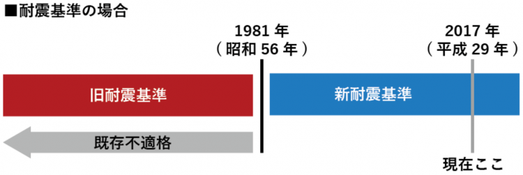 耐震基準