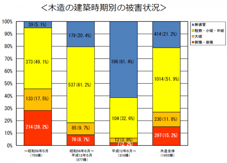 木造の建築時期別の被害状況