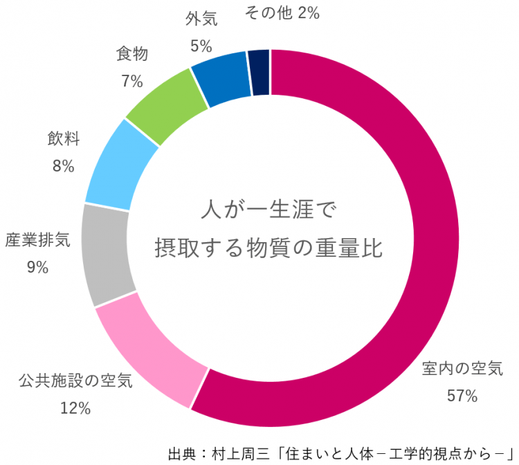 人が一生涯で摂取する物質の重量比