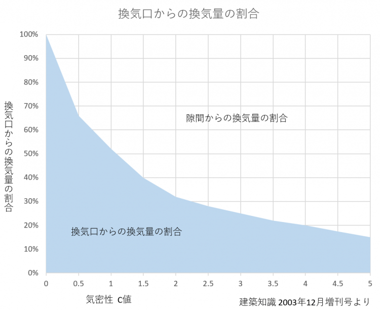換気量の割合