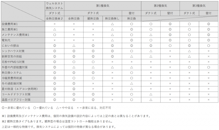 換気システムの比較