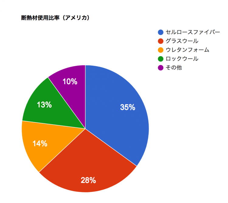 断熱材の使用比率（アメリカ）