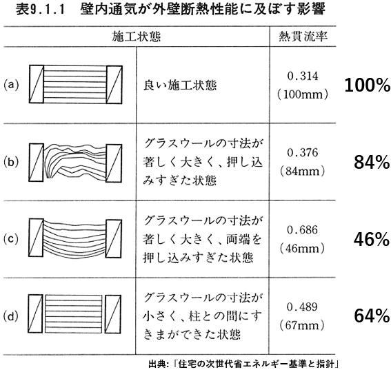 壁内通気が外壁断熱性能に及ぼす影響