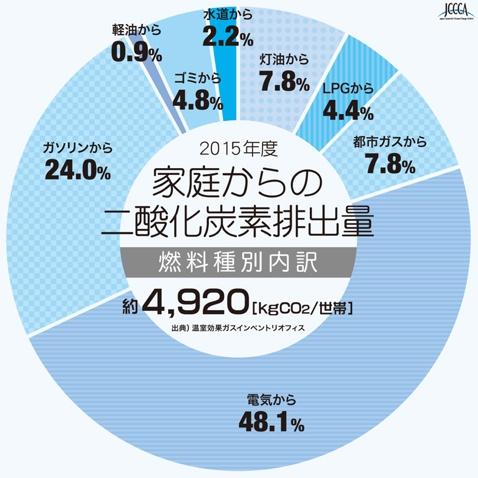 家庭からの二酸化炭素排出量（2015年度）