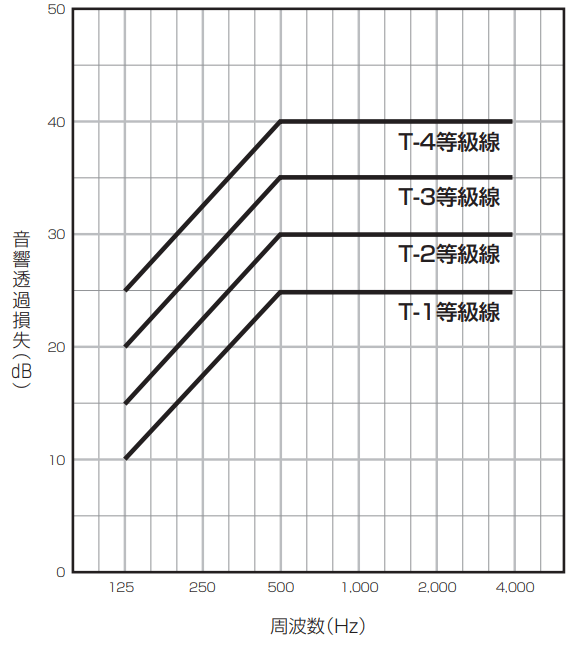 遮音等級線