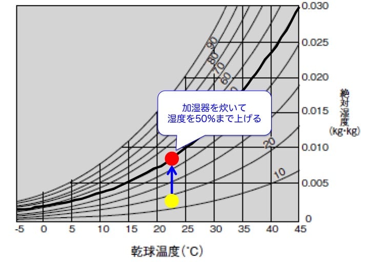 湿り空気線図