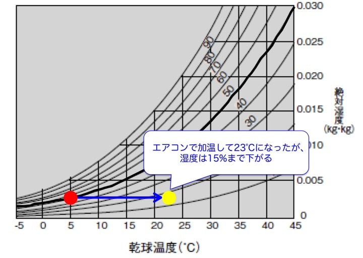 湿り空気線図