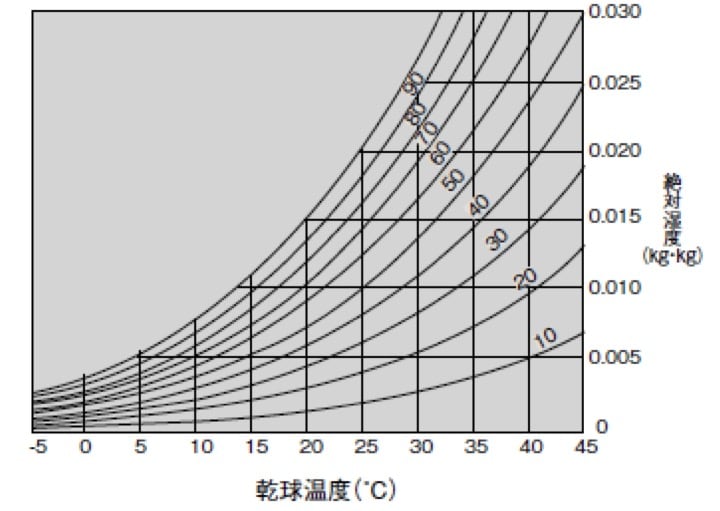湿り空気線図