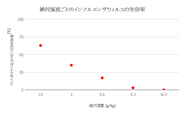 絶対湿度ごとのインフルエンザウィルスの生存率