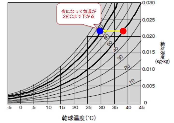 湿り空気線図５