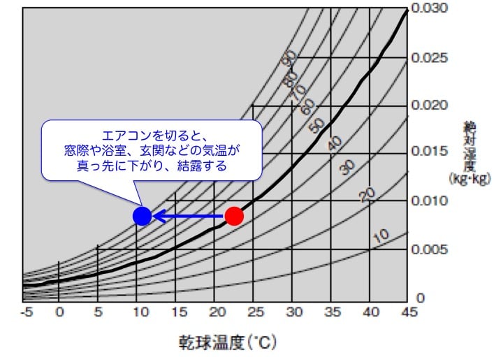湿り空気線図
