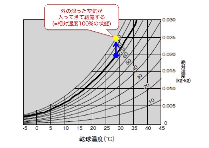 湿り空気線図６
