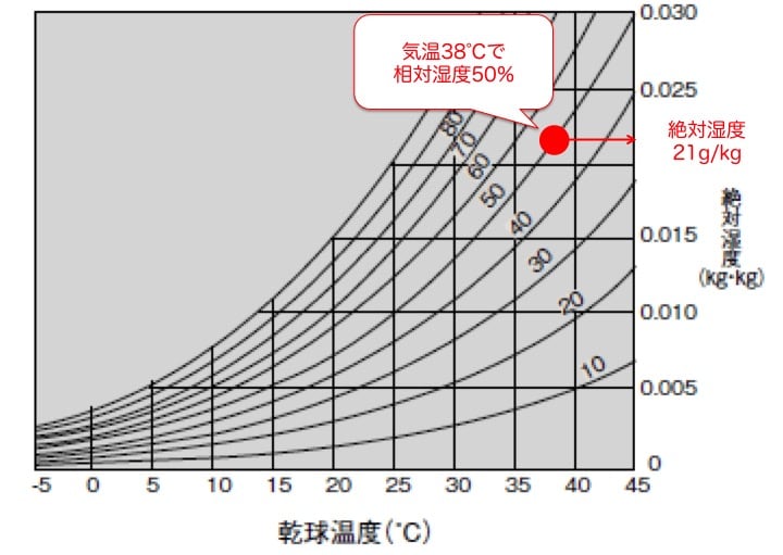 湿り空気線図４