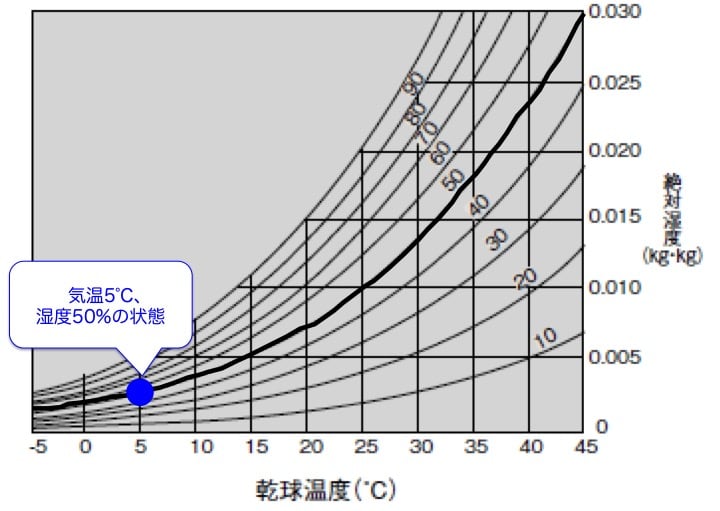 湿り空気線図