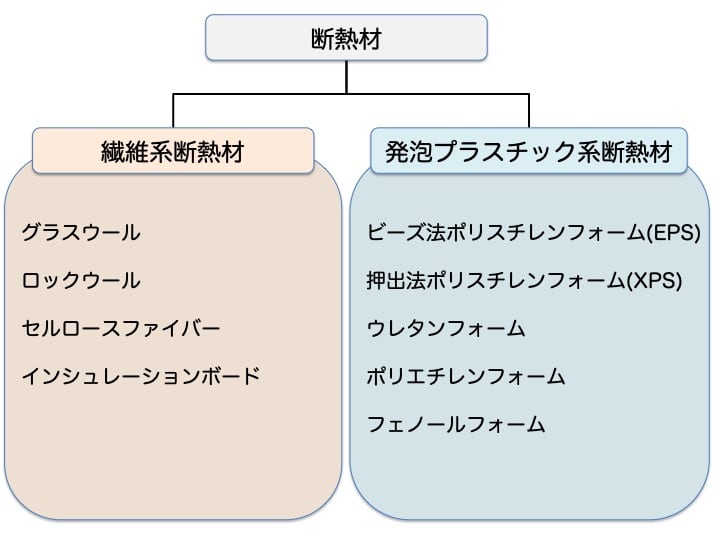 断熱材の種類