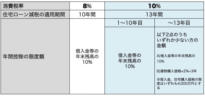 住宅ローン減税の拡張についての説明