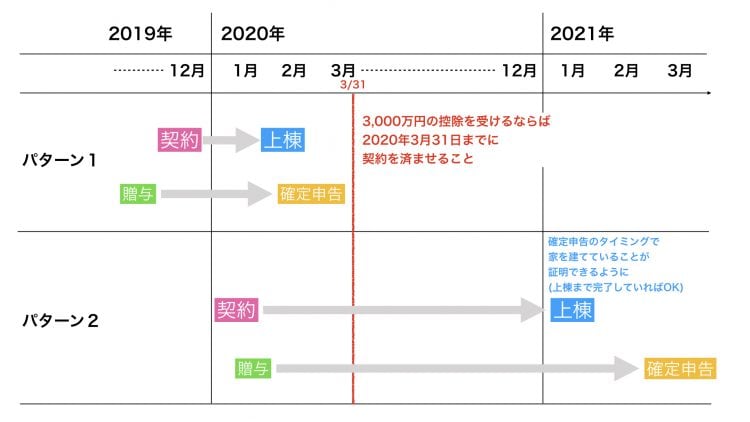3,000万円の控除を受けるための各種手続きのタイミング