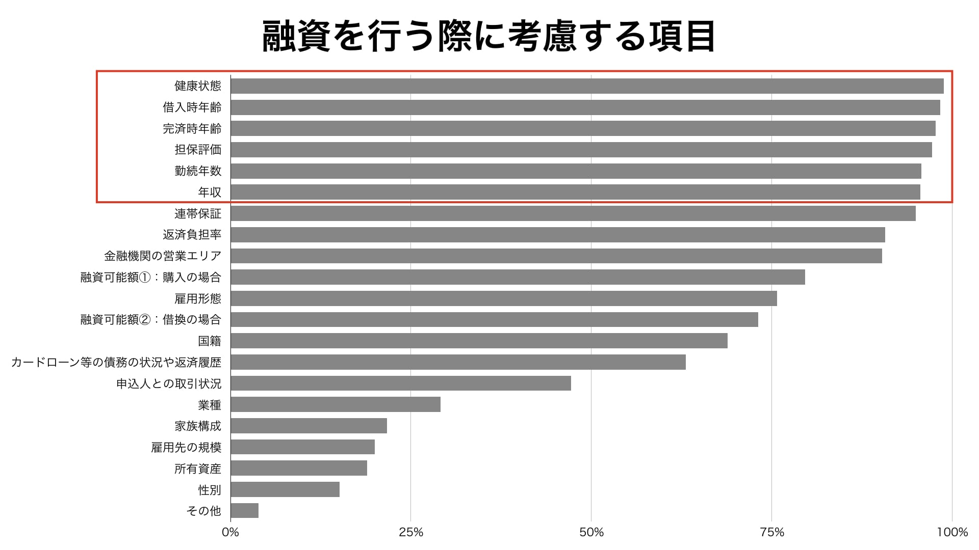 住宅ローン審査項目