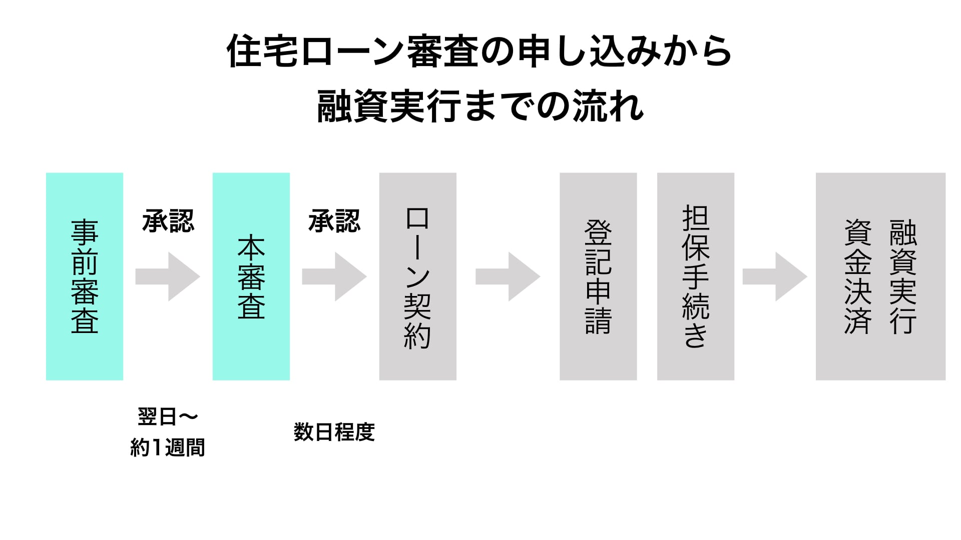 住宅ローン審査の流れ