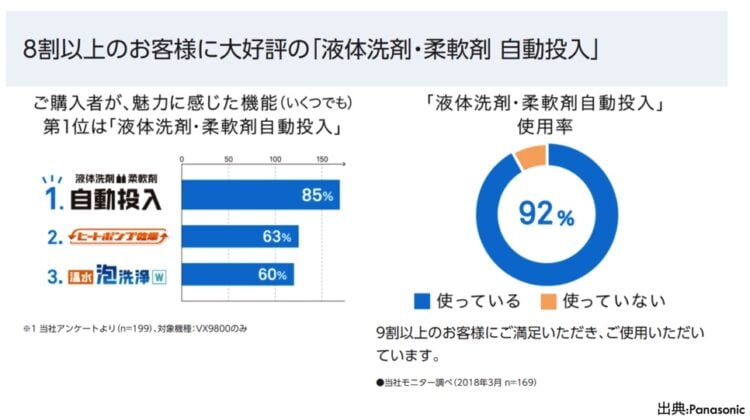 洗濯乾燥機の魅力的な機能
