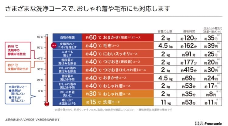洗濯乾燥機の温水機能