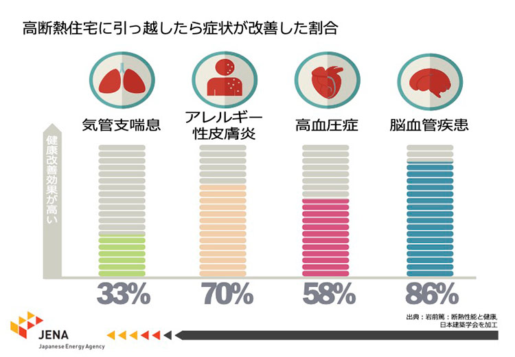 高断熱住宅に引っ越したら症状が改善した割合