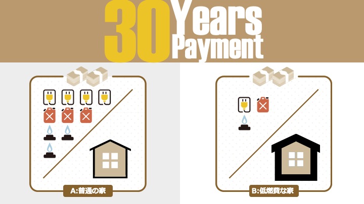 普通の家と低燃費な家、初期費用や光熱費の30年後の違い