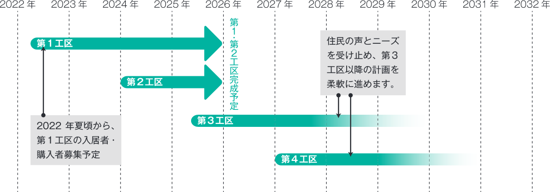 ニセコ開発スケジュール 出所:株式会社ニセコまち