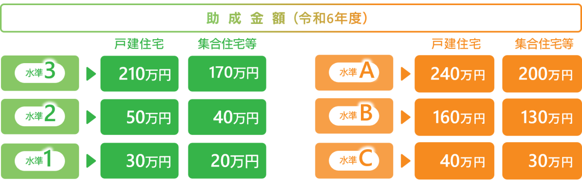 東京ゼロエミ住宅の助成額